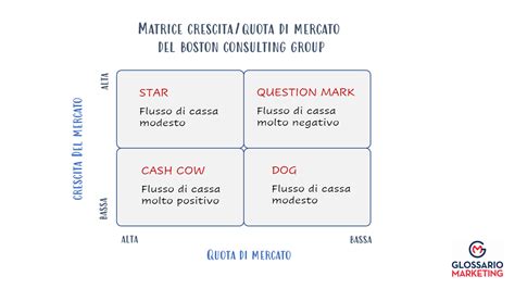 matrice bgc del marchio prada|Matrice BCG: cosa è e come si costruisce .